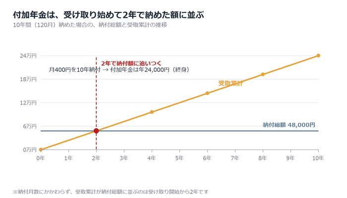 付加年金とは