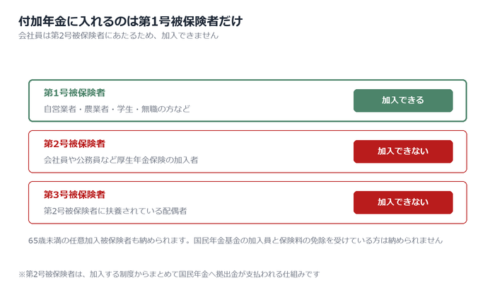 サラリーマンが付加年金に加入できない理由