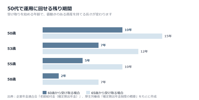 50代で資産配分を見直す理由