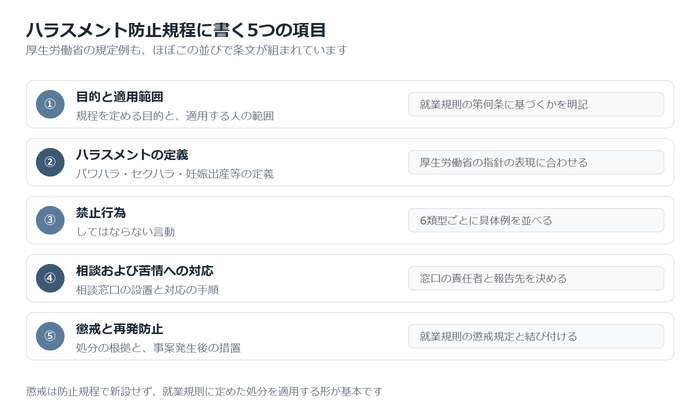 規程に書く5つの項目