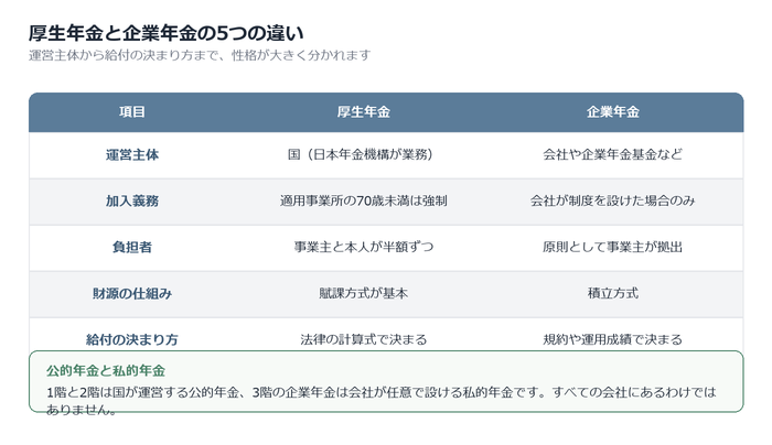 厚生年金と企業年金の5つの違い