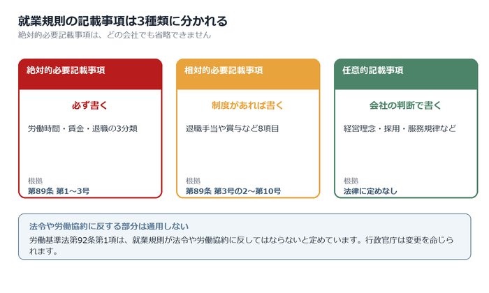 必ず書かなければならない絶対的必要記載事項