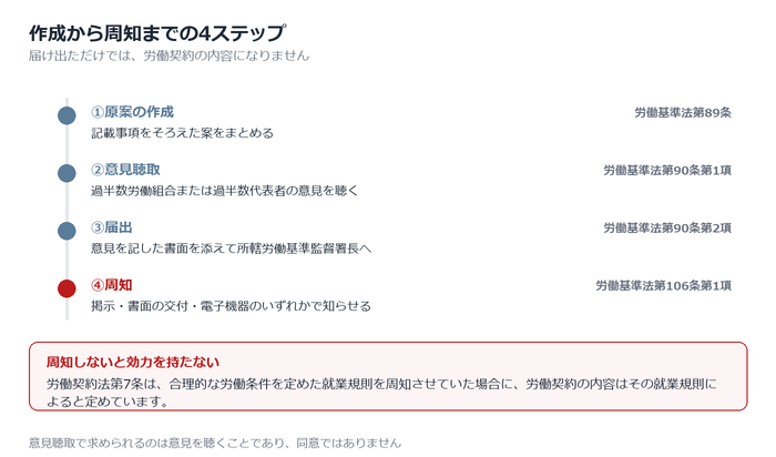 作成から届出までの4ステップ