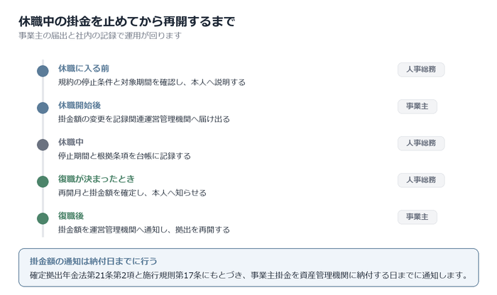 停止と再開の実務