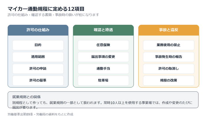 マイカー通勤規程に定める項目