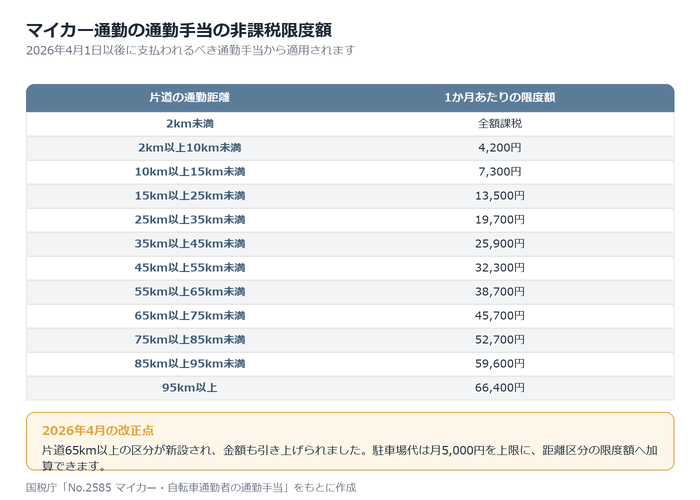 通勤手当の決め方と非課税限度額