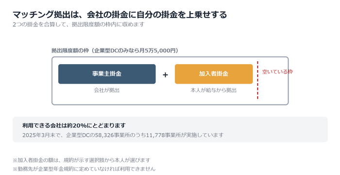 マッチング拠出とは