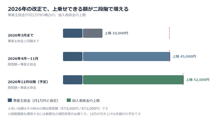 2026年の改正で拠出できる額が変わる