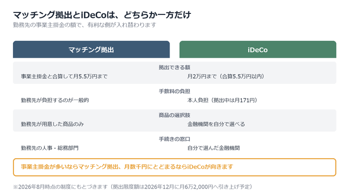 マッチング拠出とiDeCoはどちらを選ぶか