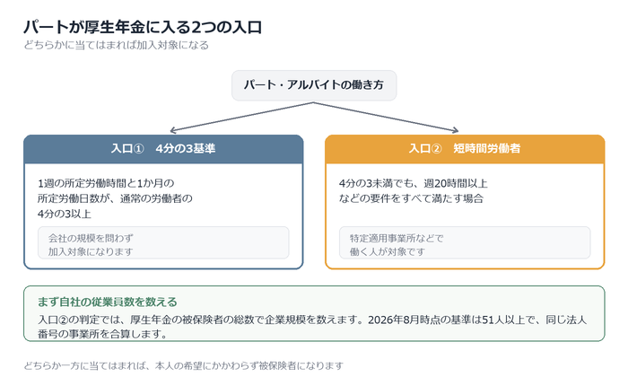 パートが厚生年金に入る2つの入口
