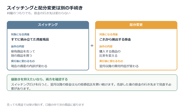 企業型DCの「利確」とは何か