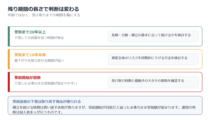 残り期間の長さで判断は変わる