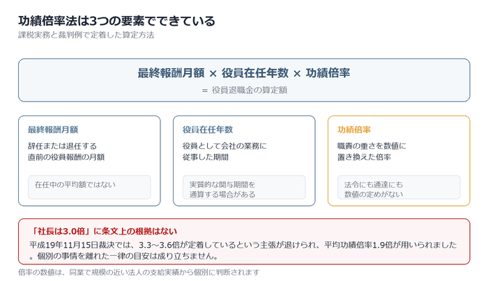 功績倍率法のしくみ