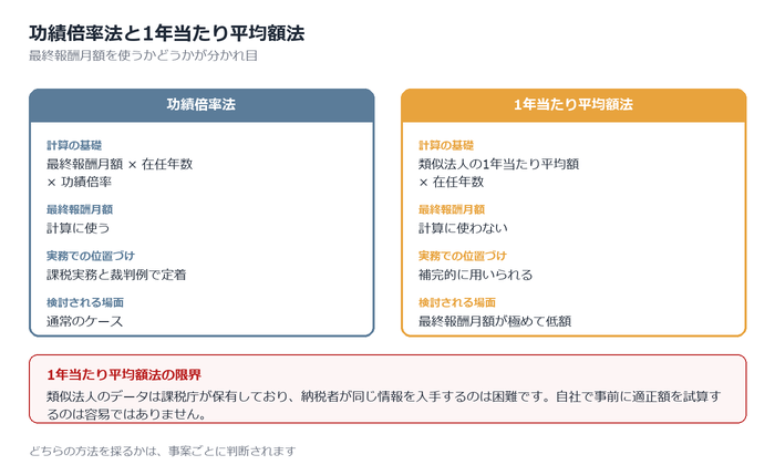 1年当たり平均額法とは