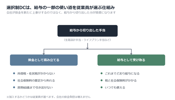 選択制DCとは