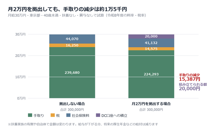 従業員の手取りと税・社会保険料はどう変わるか