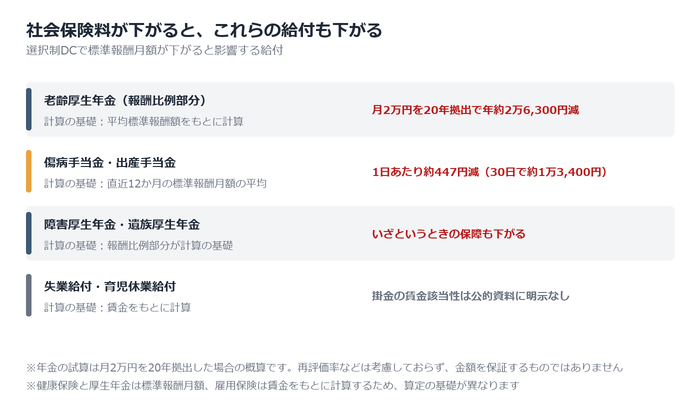 社会保険料が下がると減る給付