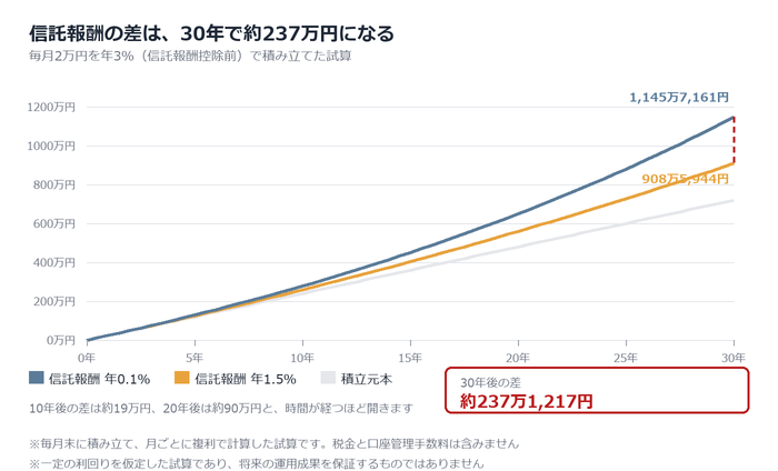 信託報酬の差が30年でいくらになるか