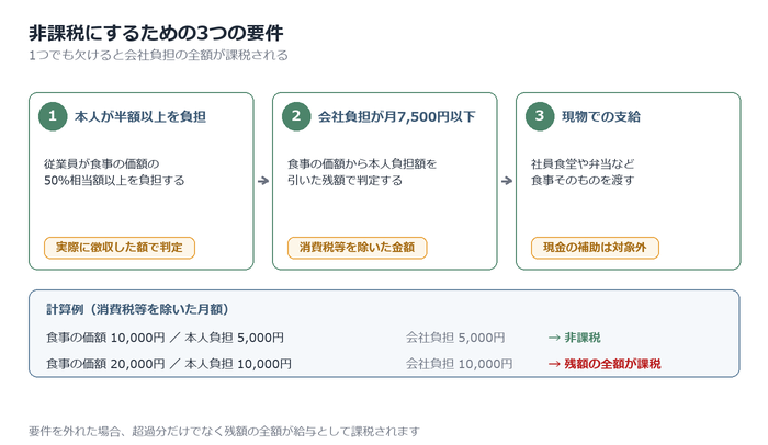 非課税にするための3つの要件