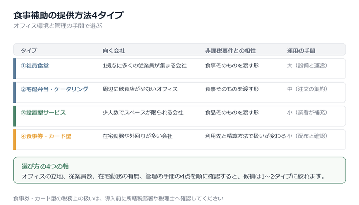 提供方法4タイプの比較