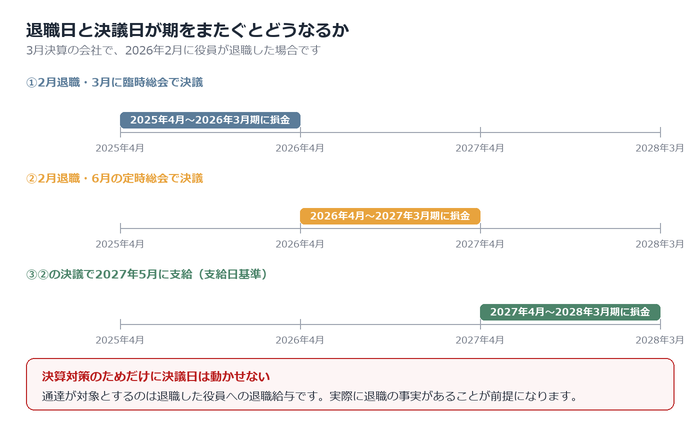 退職日と決議日が事業年度をまたぐとき