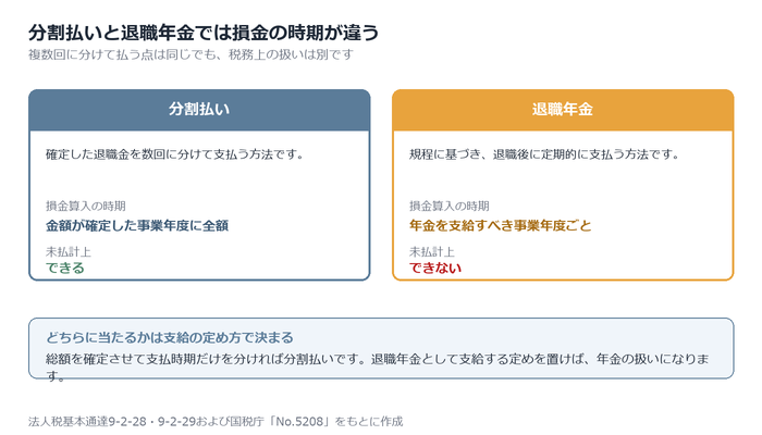 分割払いと年金形式の損金算入時期