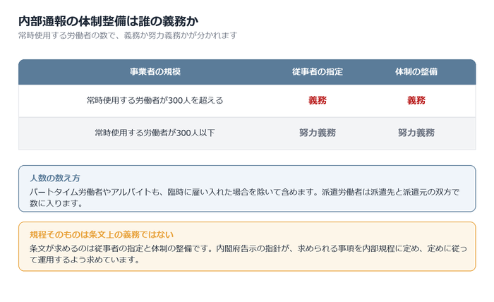 内部通報規程は体制整備義務を形にした社内ルール
