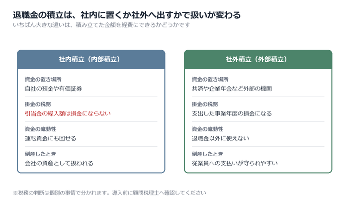 退職金の積立には社内と社外の2つがある