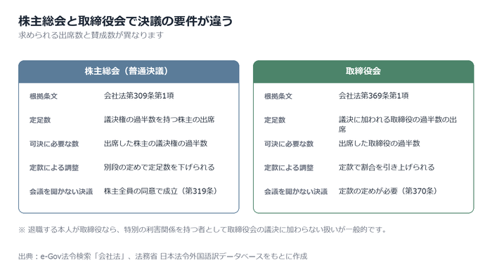 株主総会と取締役会の決議要件