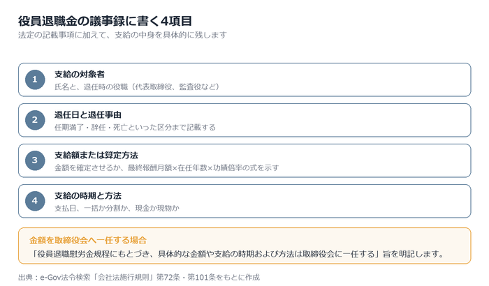 議事録に記載する項目