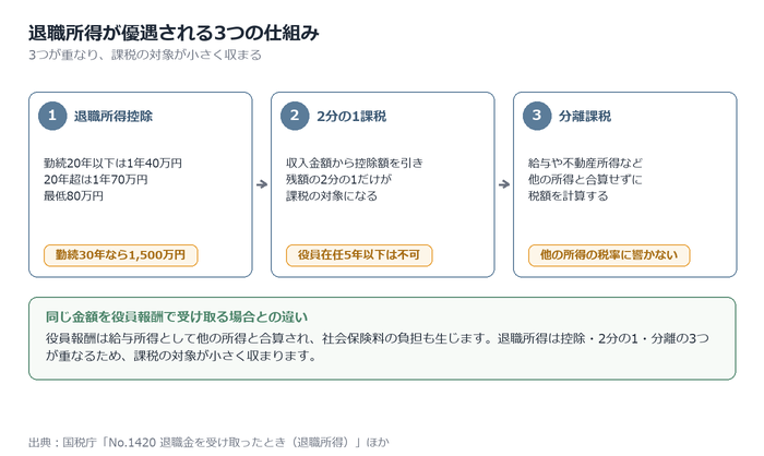 退職所得が優遇される3つの仕組み