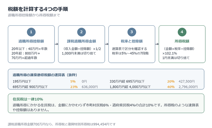 税額を計算する4つの手順