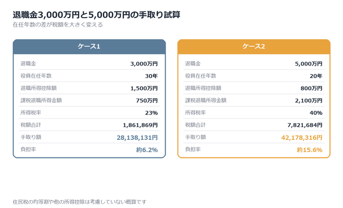 具体的な金額で手取りを試算する
