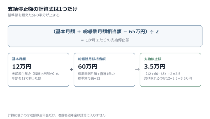 支給停止額の計算方法
