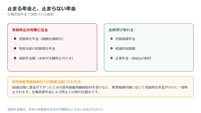 止まる年金と止まらない年金