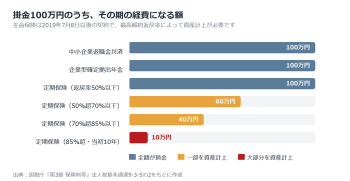 退職金を全額損金で準備できる制度