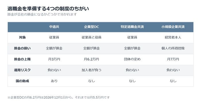 全額損金になる退職金制度を比べる