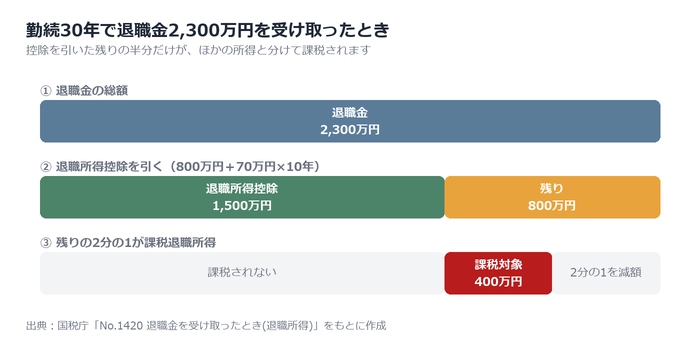 全額損金で積み立てた退職金は受け取るときにどう課税されるか